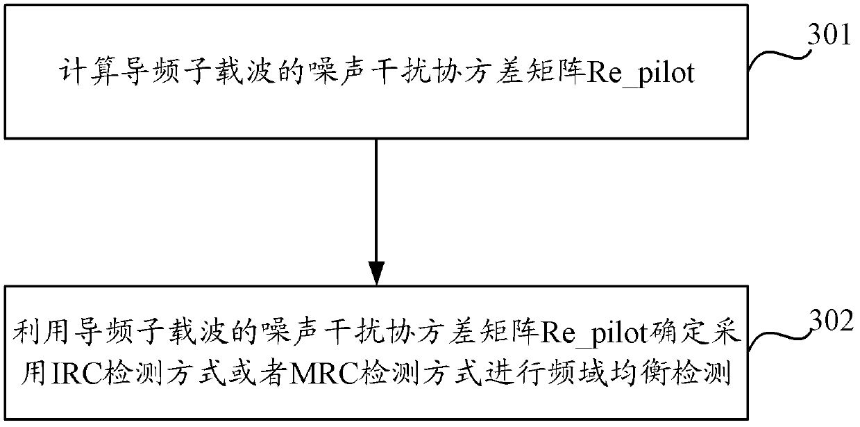 Method and device for frequency domain balancing detection