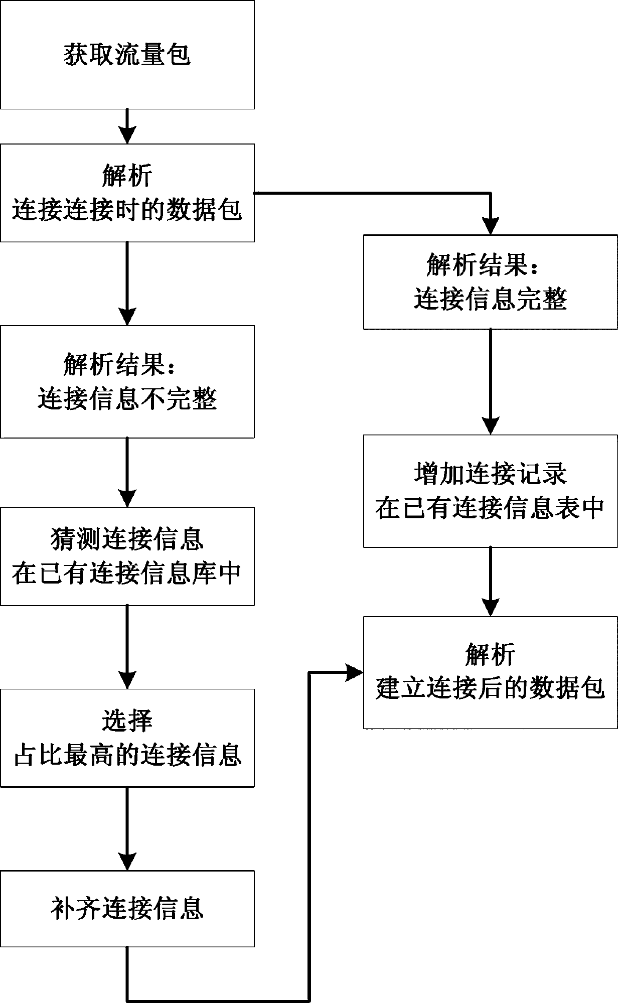 A method to improve the accuracy of protocol analysis when database connection information is lost