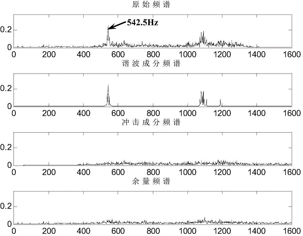 Wind driven generator set failure feature extracting method based on sparse decomposition