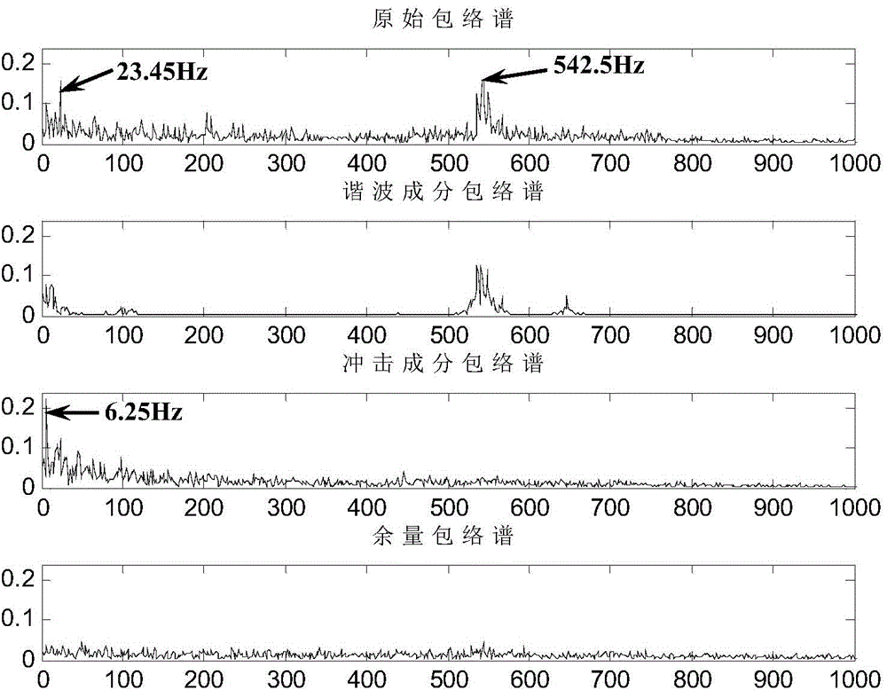 Wind driven generator set failure feature extracting method based on sparse decomposition