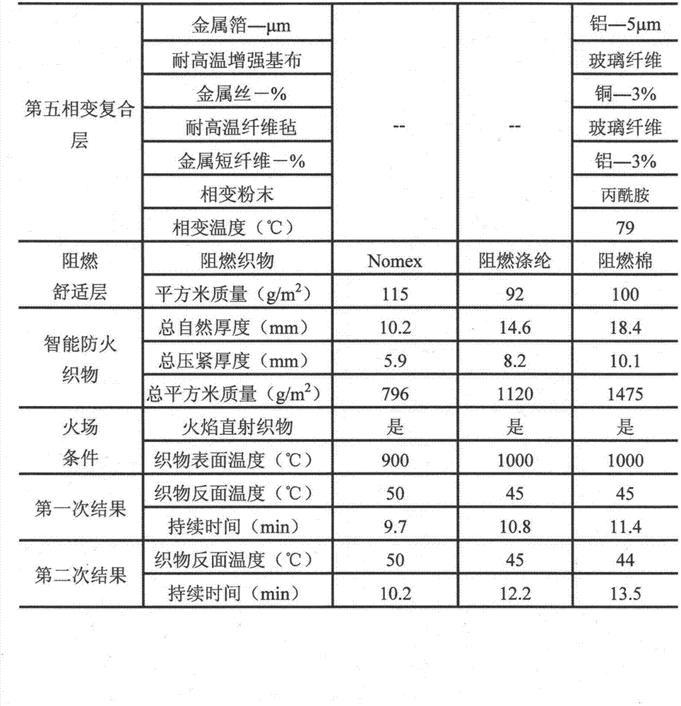 Intelligent flameproof fabric capable of realizing step-by-step phase-change heat consumption and metal enhanced heat dissipation and preparation technology