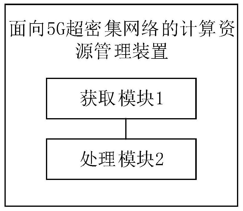 Computing resource management method and device for 5G ultra-dense network