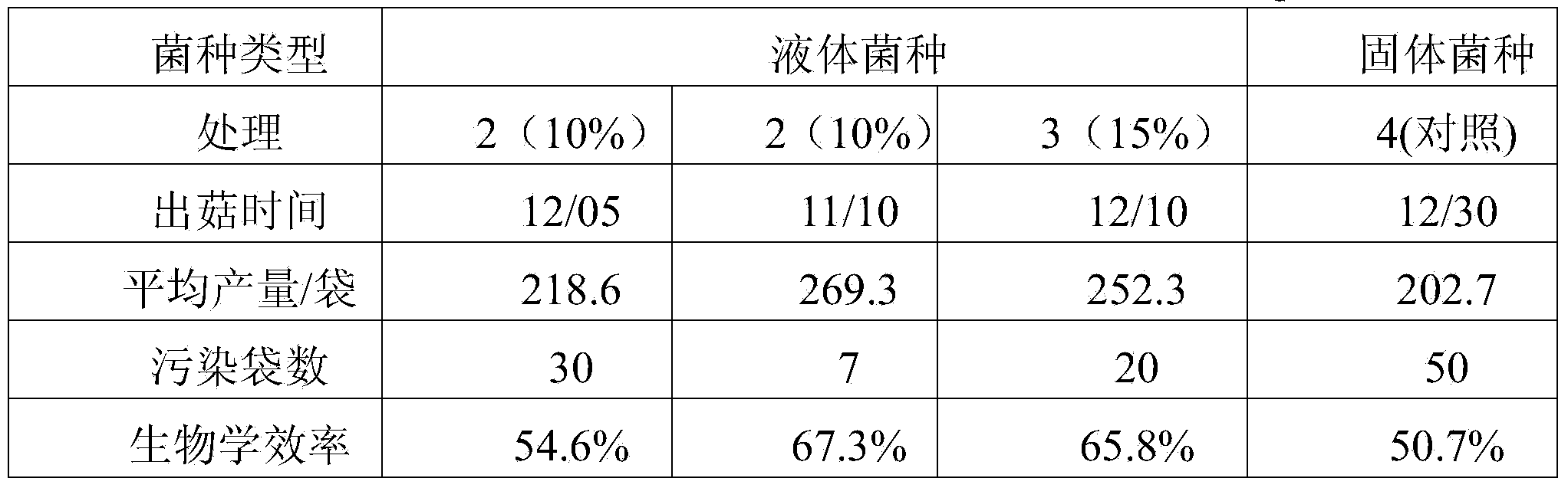 Liquid fermentation medium for culturing edible mushroom liquid microbial strains and liquid microbial strain preparation method