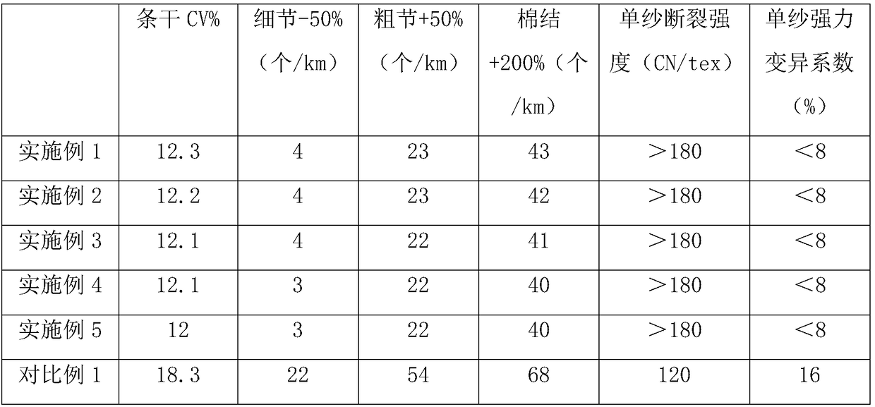 Cotton yarn production process