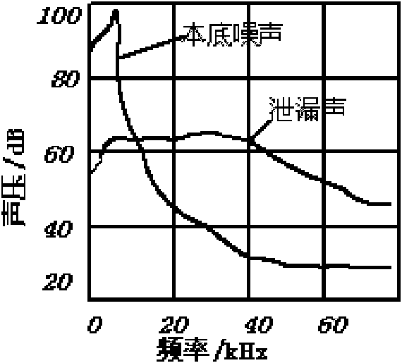 Ultrasonic leakage detector for gas exhaust pipe for coal mine