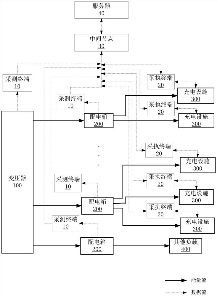 Power distribution system, capacity sharing system, intermediate node, terminal, method and device