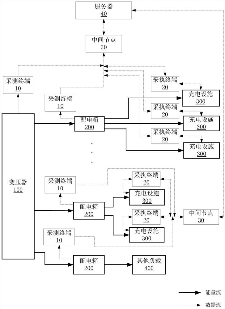 Power distribution system, capacity sharing system, intermediate node, terminal, method and device