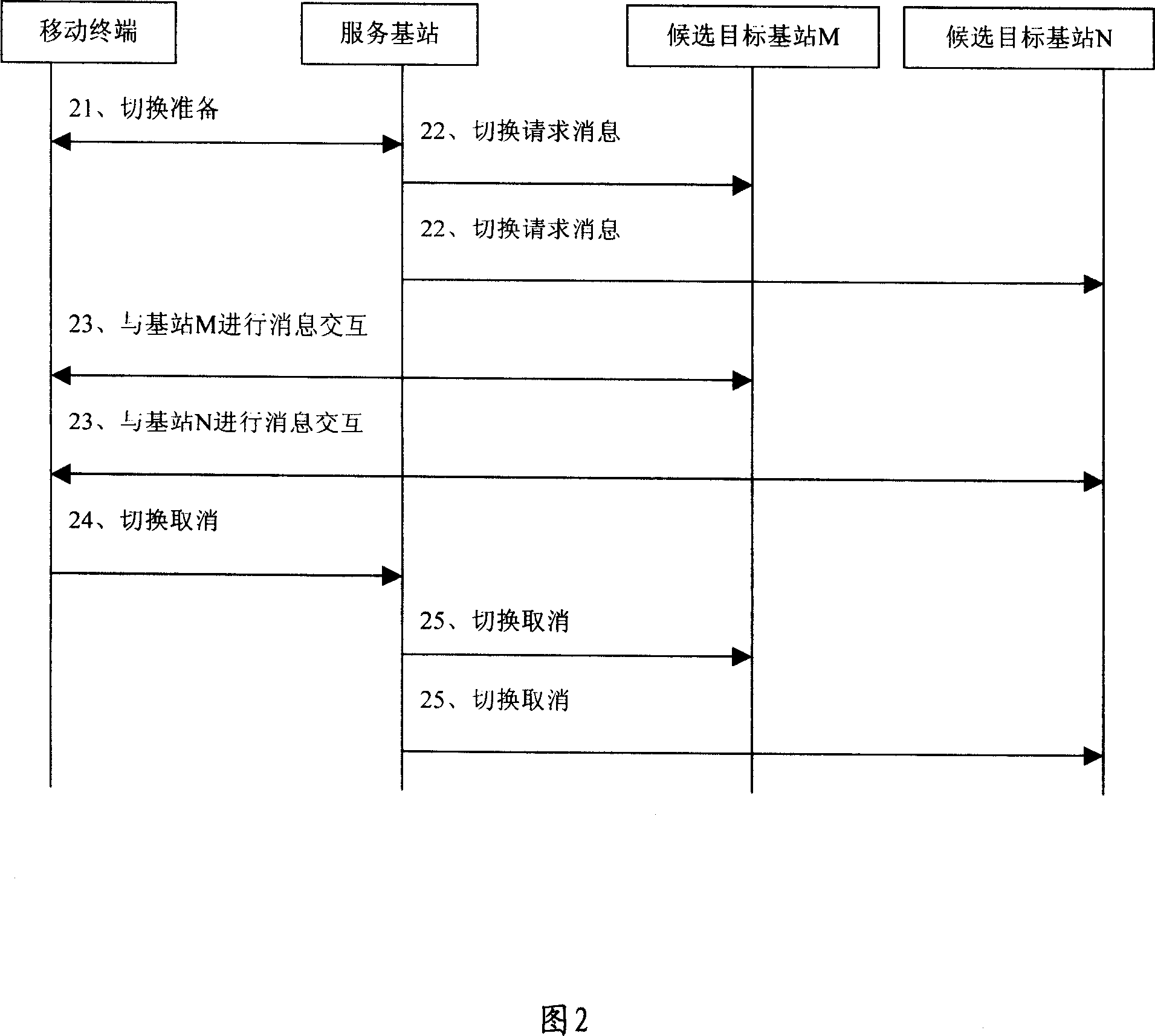 Empty message sequence processing method and system for mobile terminal switching process