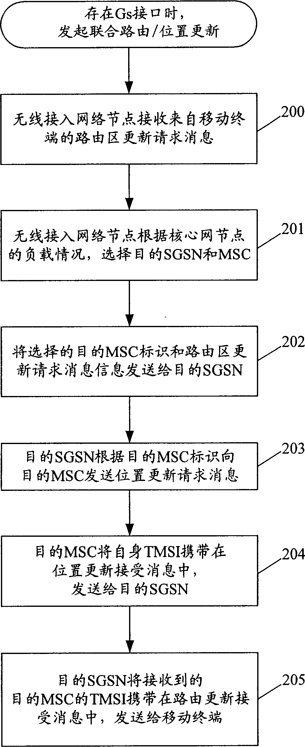 Method for realizing load redistribution in association route/location update