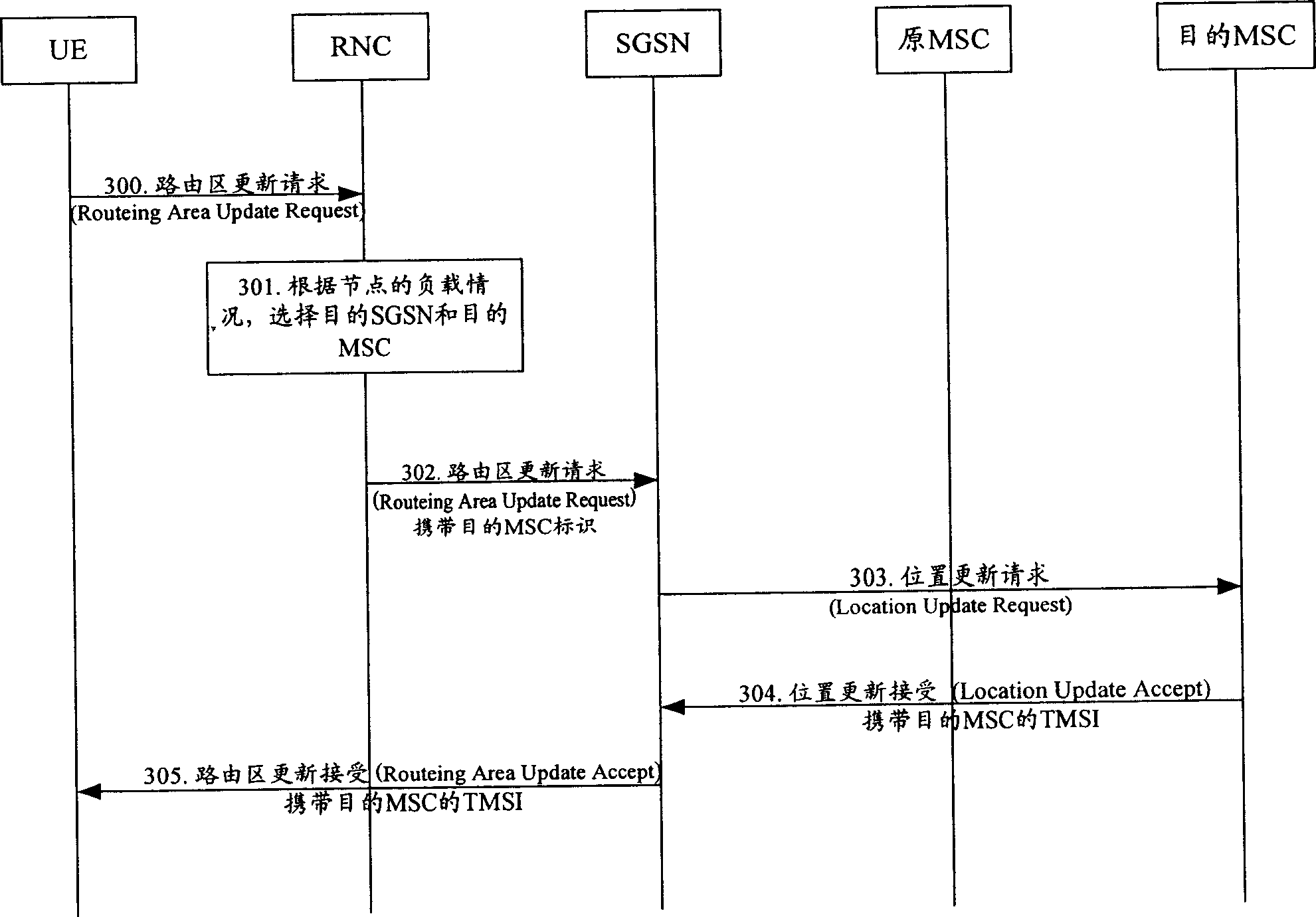 Method for realizing load redistribution in association route/location update