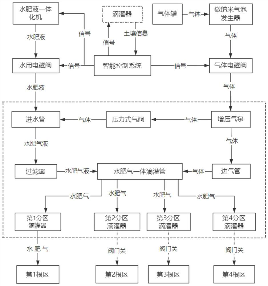 Cyclic alternative drip irrigation method for multiple root zones