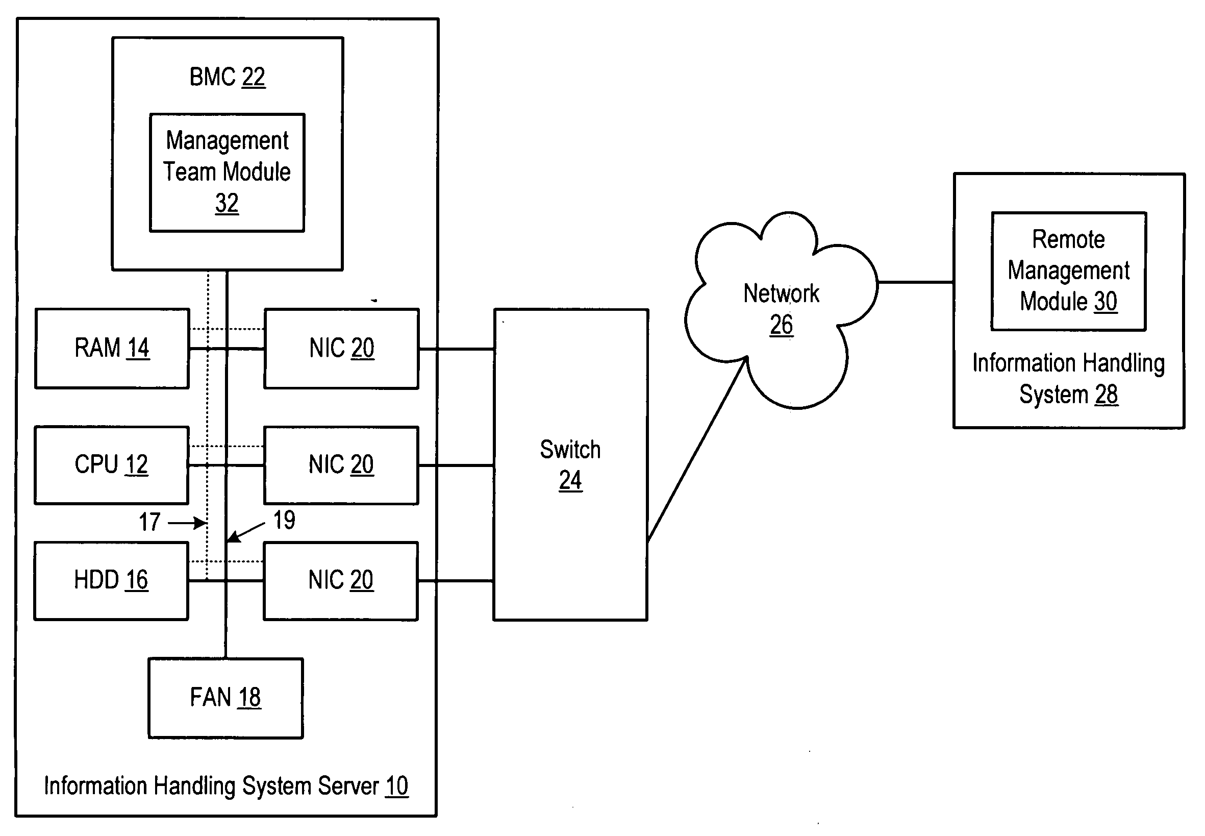 System and method for communicating system management information during network interface teaming