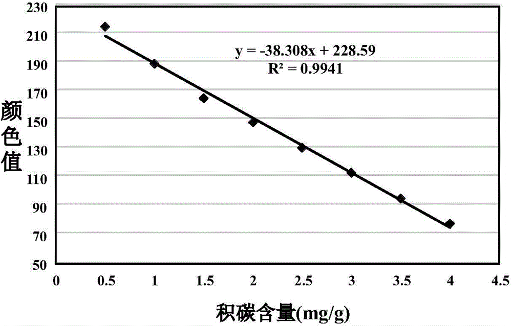 Colorimetric analysis method for detecting carbon deposition on solid catalyst