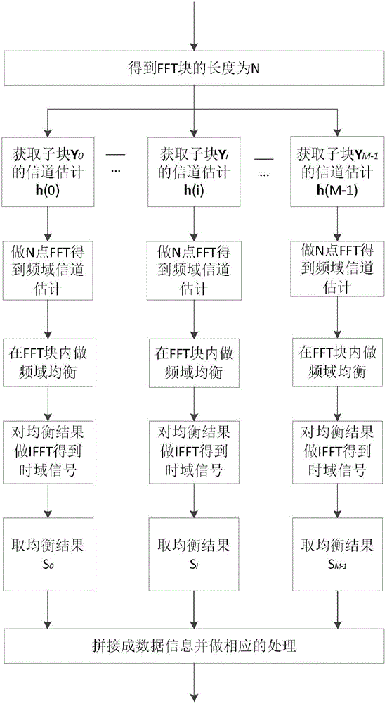 Single carrier frequency-domain equalization method based on sub-block analysis