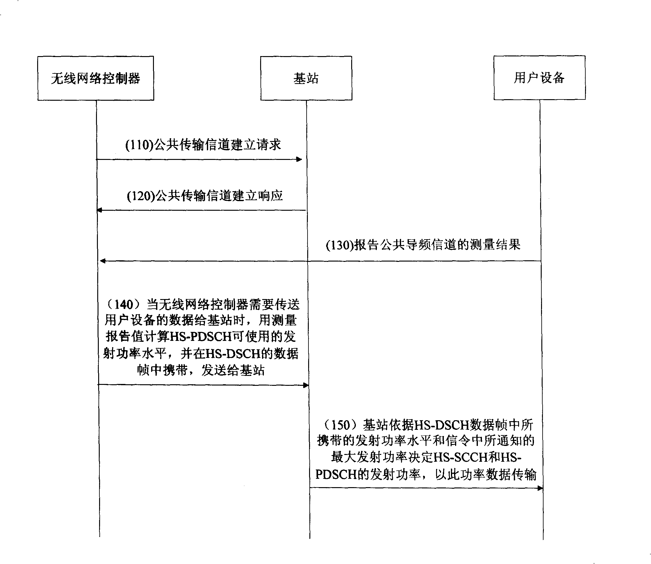 Power control method of physical channel mapped by high speed descending sharing channel