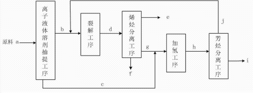 A method for increasing production of low-carbon olefins and aromatics by steam cracking of coker gasoline