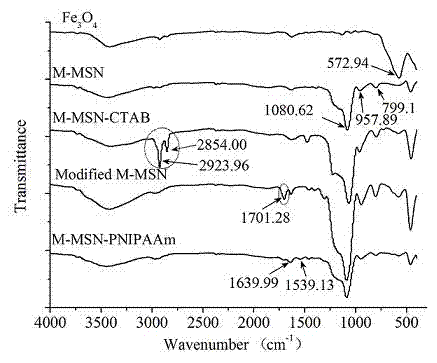 Preparation method of thermo-magnetic dual responsive mesoporous silicon microspheres