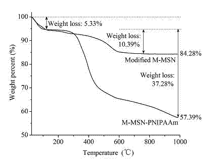 Preparation method of thermo-magnetic dual responsive mesoporous silicon microspheres