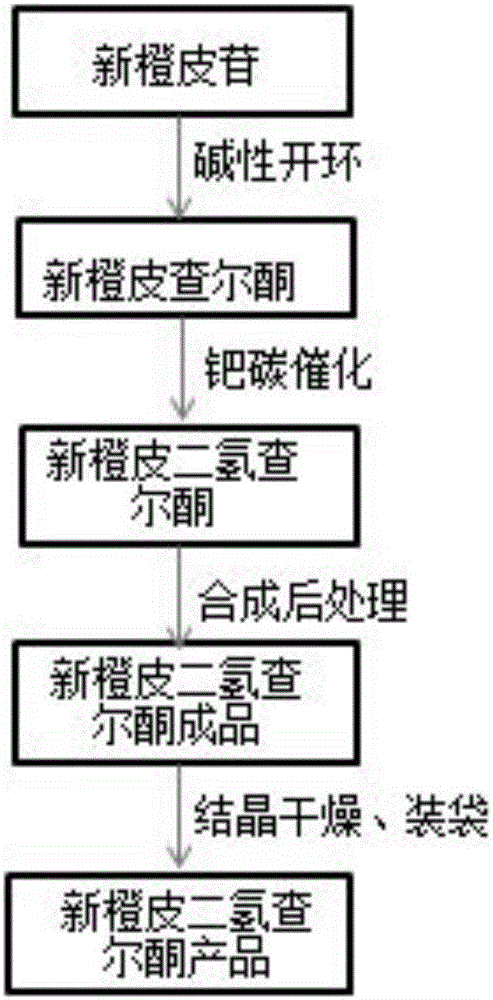 Preparation method of neohesperidin dihydrochalcone