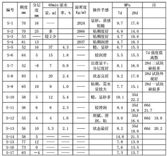 Material for improving mortar coagulating time and operability and use method thereof