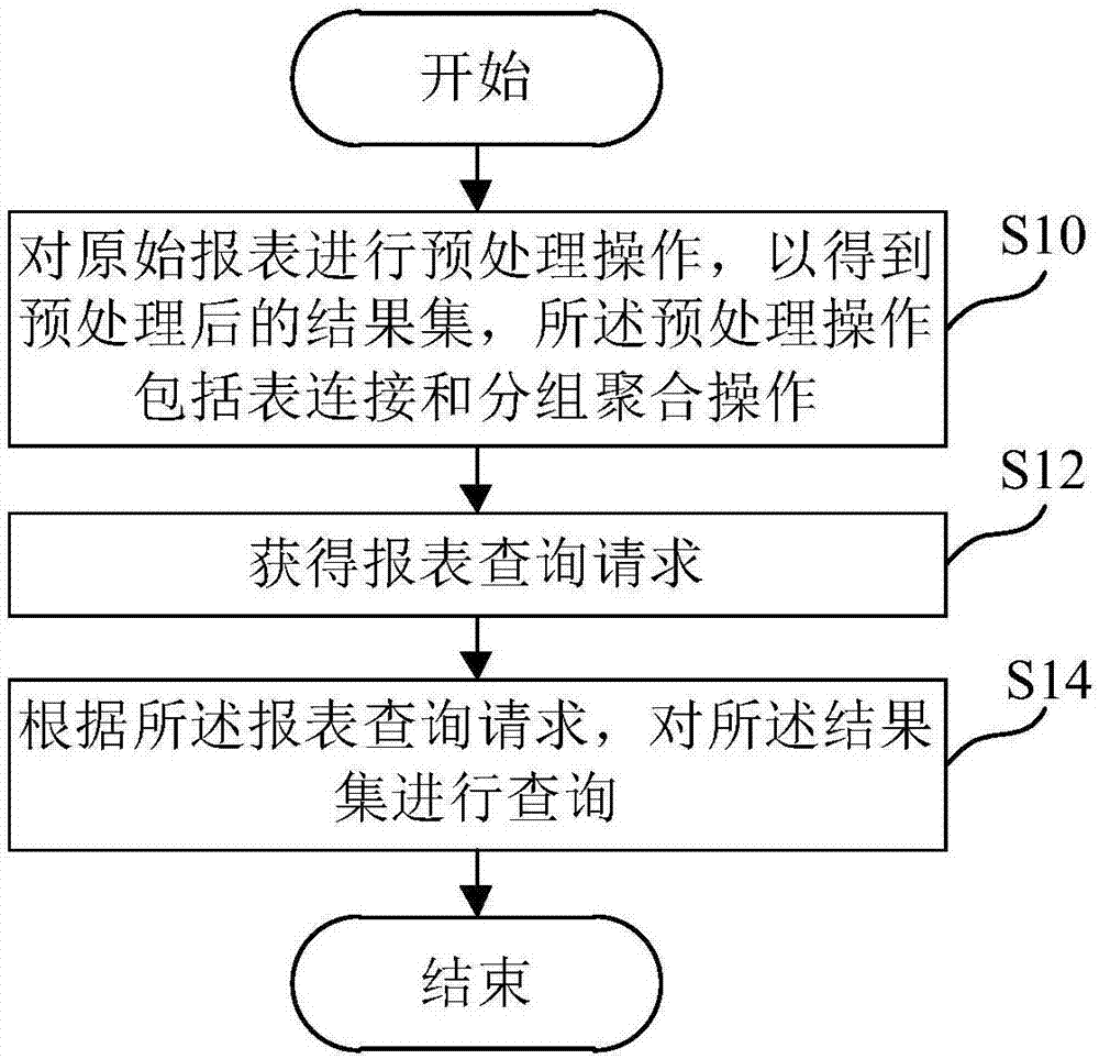 Report query method and device, medium and electronic equipment