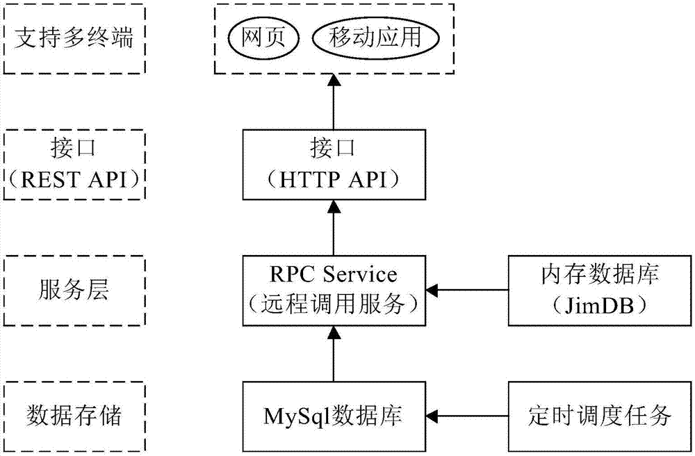 Report query method and device, medium and electronic equipment