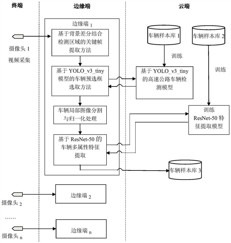 Expressway vehicle detection and multi-attribute feature extraction method based on local image