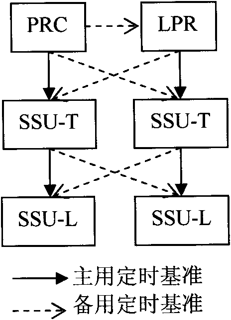 Power communication synchronization network full-synchronization evolution method for primary reference clock matched hydrogen clock