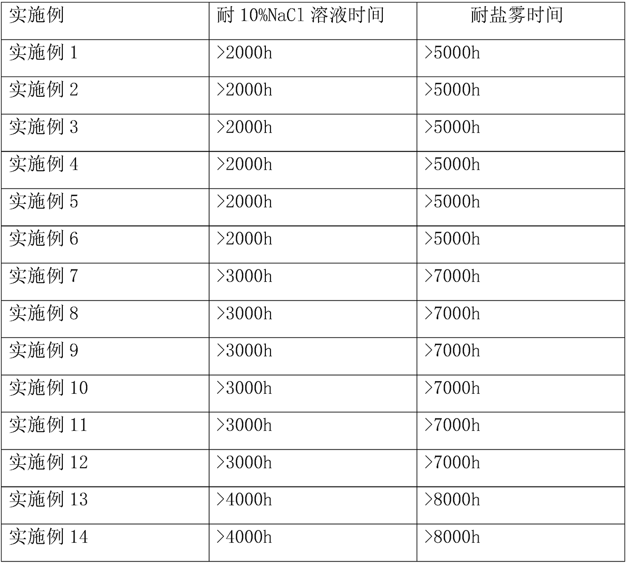 Epoxy rust graphene anticorrosive coating as well as preparation method and application thereof