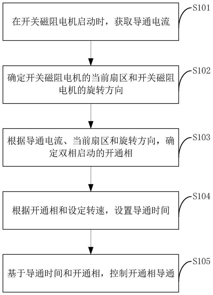 Switched reluctance motor, starting method thereof and multifunctional food processor