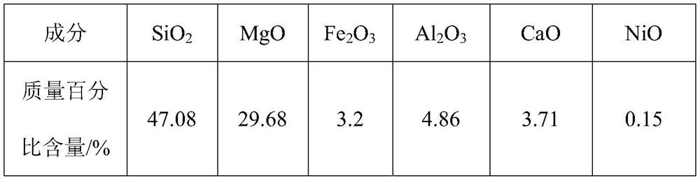 A kind of method for reducing magnesium oxide in nickel-iron slag and method for preparing slag wool