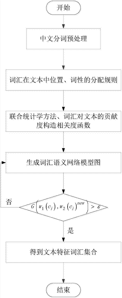 Method for realizing text feature extraction based on improved small-world network model