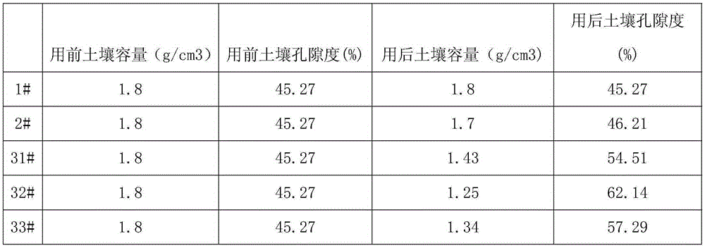 Soil improvement agent, and preparation method thereof