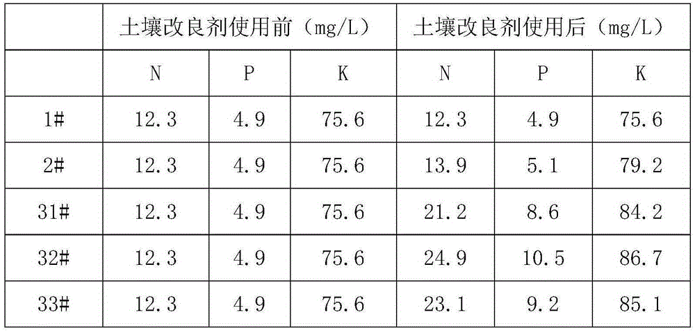 Soil improvement agent, and preparation method thereof