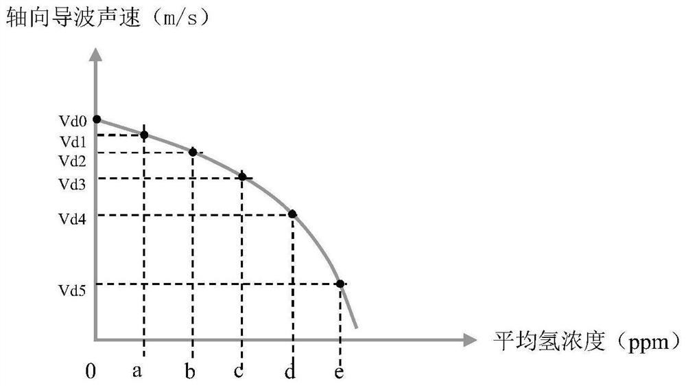 Method for detecting hydrogen damage of material through ultrasonic axial guided wave sound velocity