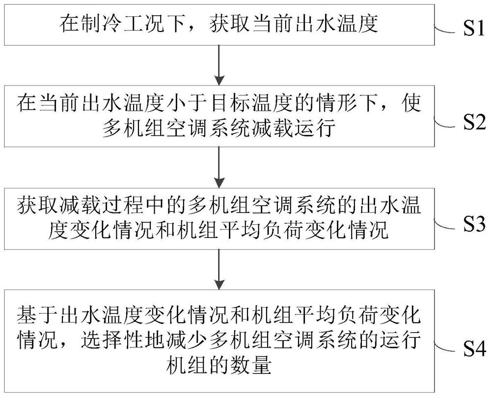 Control method of multi-unit air conditioning system