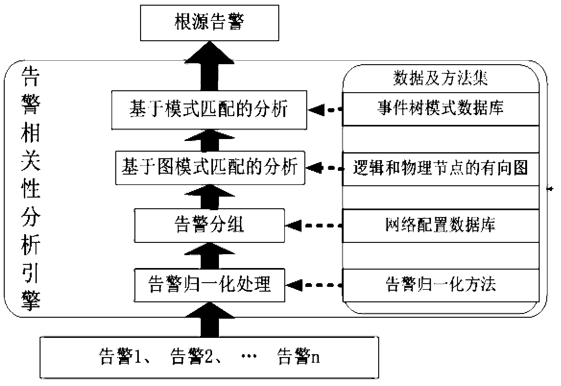 Alarm transmission mode based alarm correlation analysis system and analysis method thereof