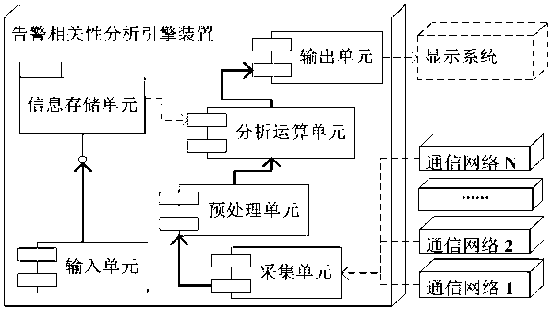 Alarm transmission mode based alarm correlation analysis system and analysis method thereof