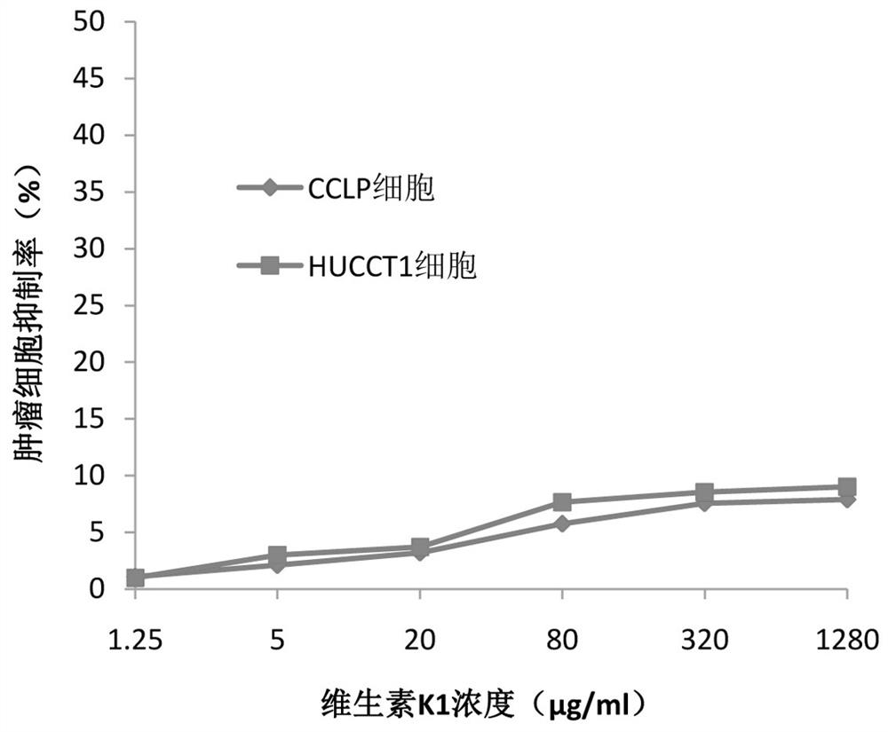 Application of drug combination of vitamin K1 and temozolomide in preparation of medicine for treating cholangiocarcinoma