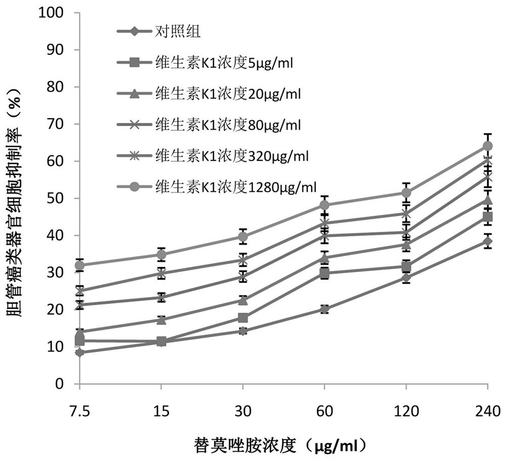 Application of drug combination of vitamin K1 and temozolomide in preparation of medicine for treating cholangiocarcinoma