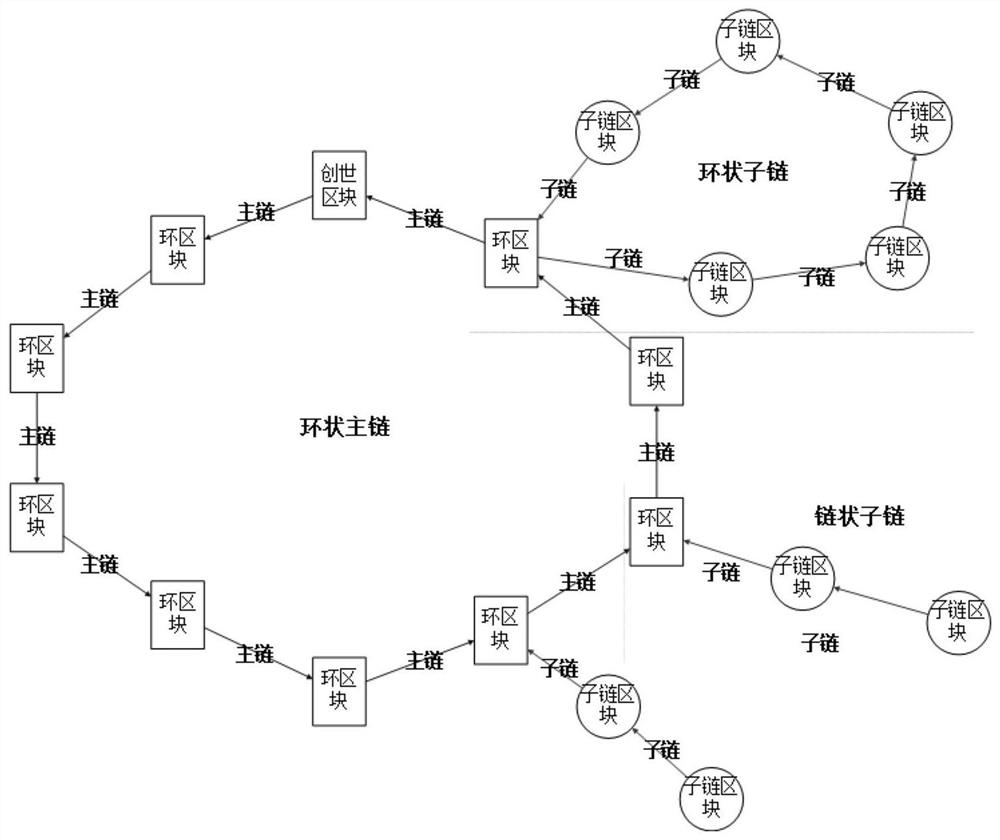 Multi-morphic derivable ring block chain construction method