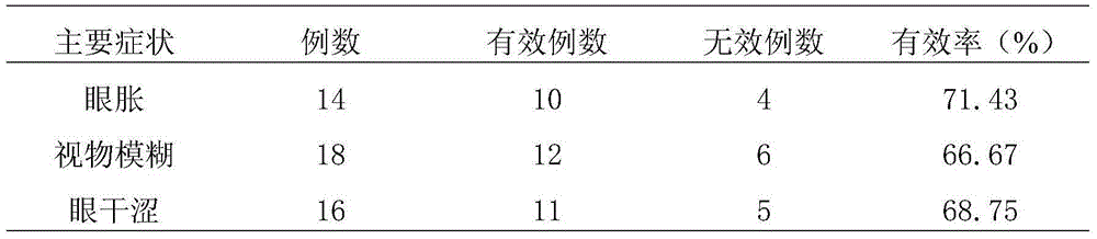 Pharmaceutical composition for relieving asthenopia, preparation method and applications thereof