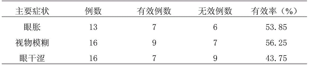 Pharmaceutical composition for relieving asthenopia, preparation method and applications thereof