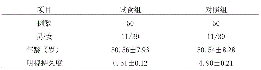 Pharmaceutical composition for relieving asthenopia, preparation method and applications thereof