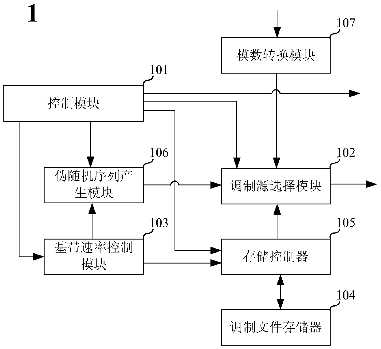 Measuring device capable of generating pseudo-random sequence quadrature amplitude modulation signal and modulation method thereof