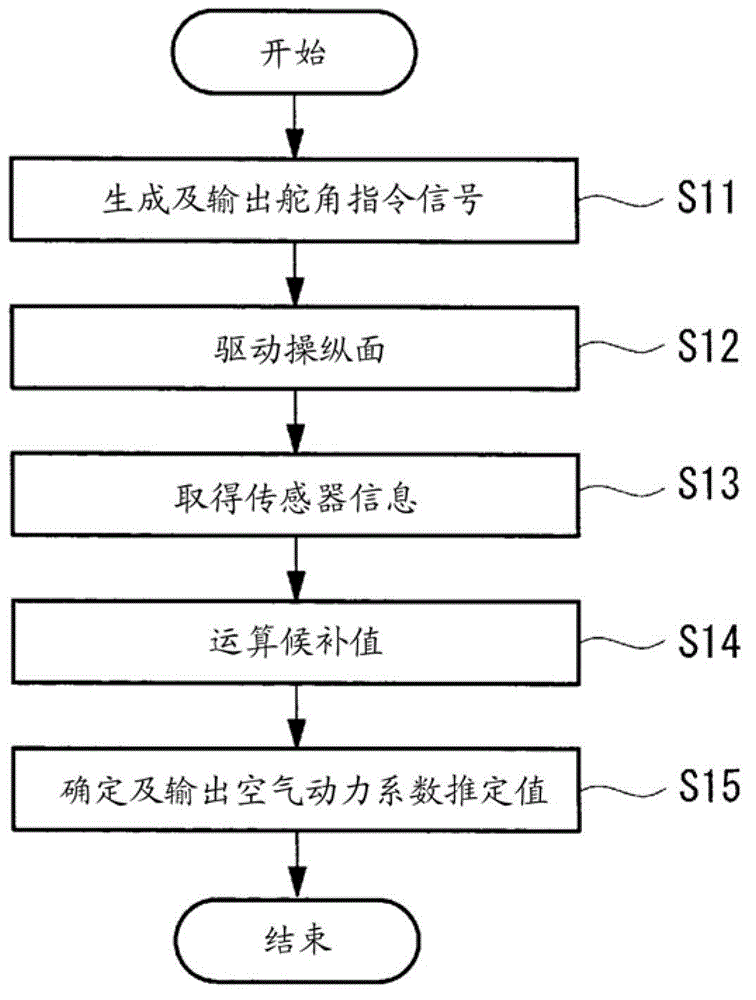 Aerodynamic coefficient estimation device and control surface failure/damage detection device