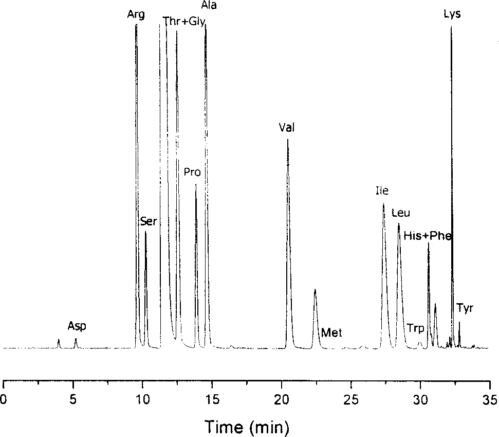 Method for analysizing amino acid