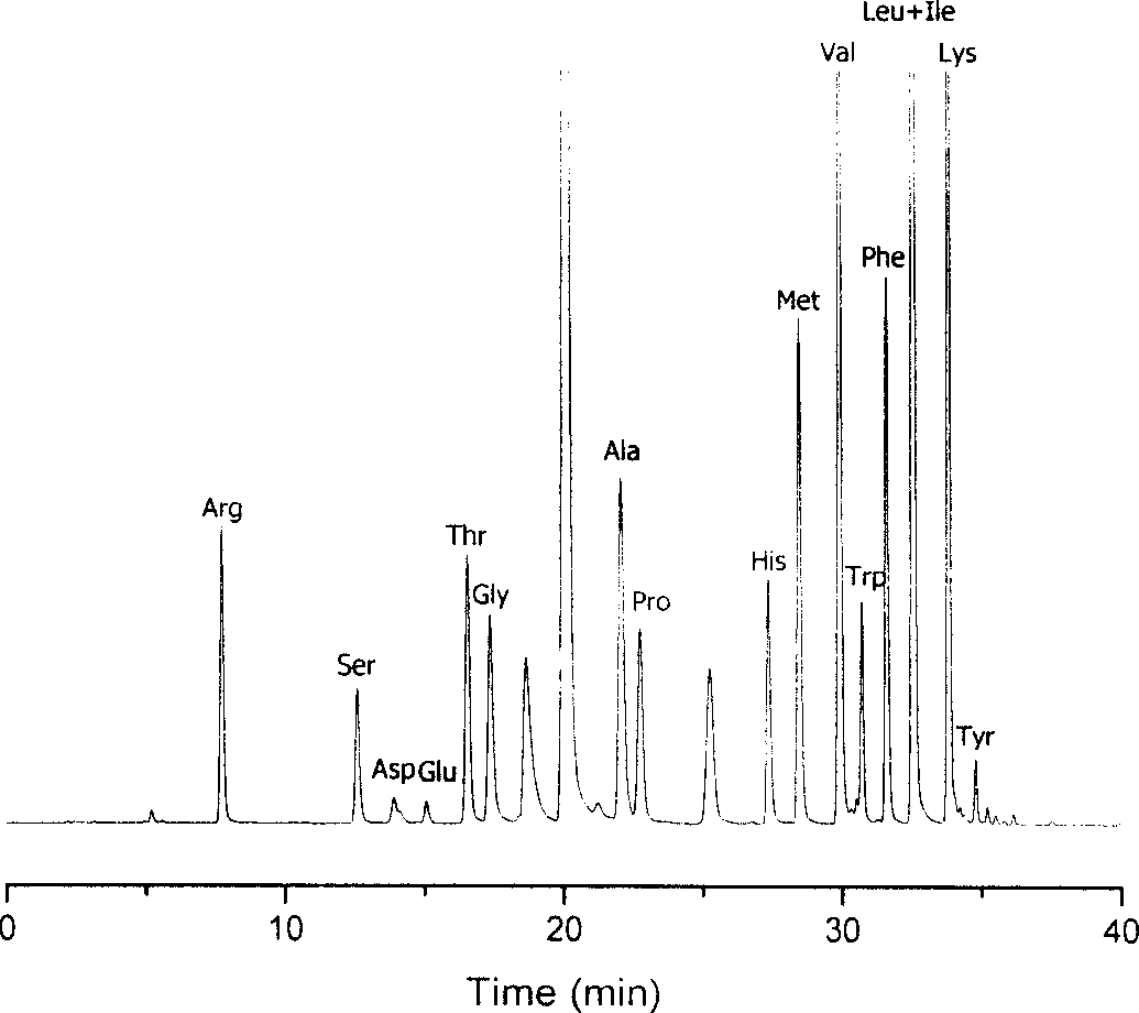 Method for analysizing amino acid