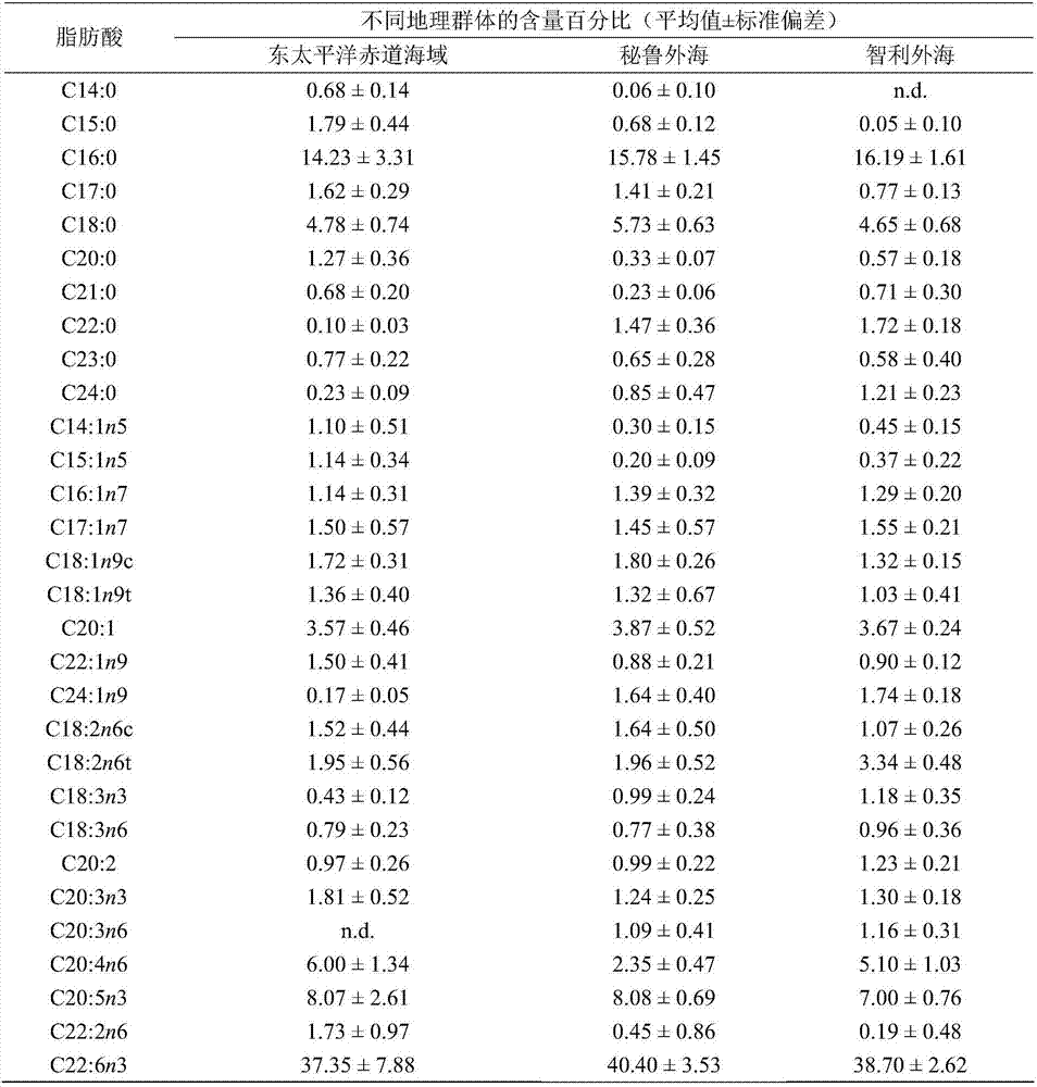 Method for distinguishing dosidicus gigas of multiple geographical populations with muscle essential fatty acid composition