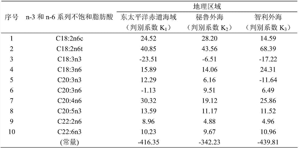 Method for distinguishing dosidicus gigas of multiple geographical populations with muscle essential fatty acid composition